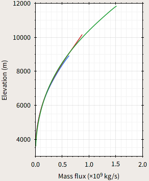 Mass flux