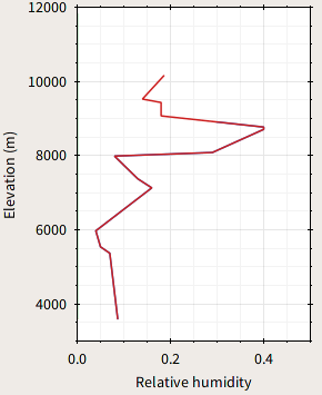 Relative humidity